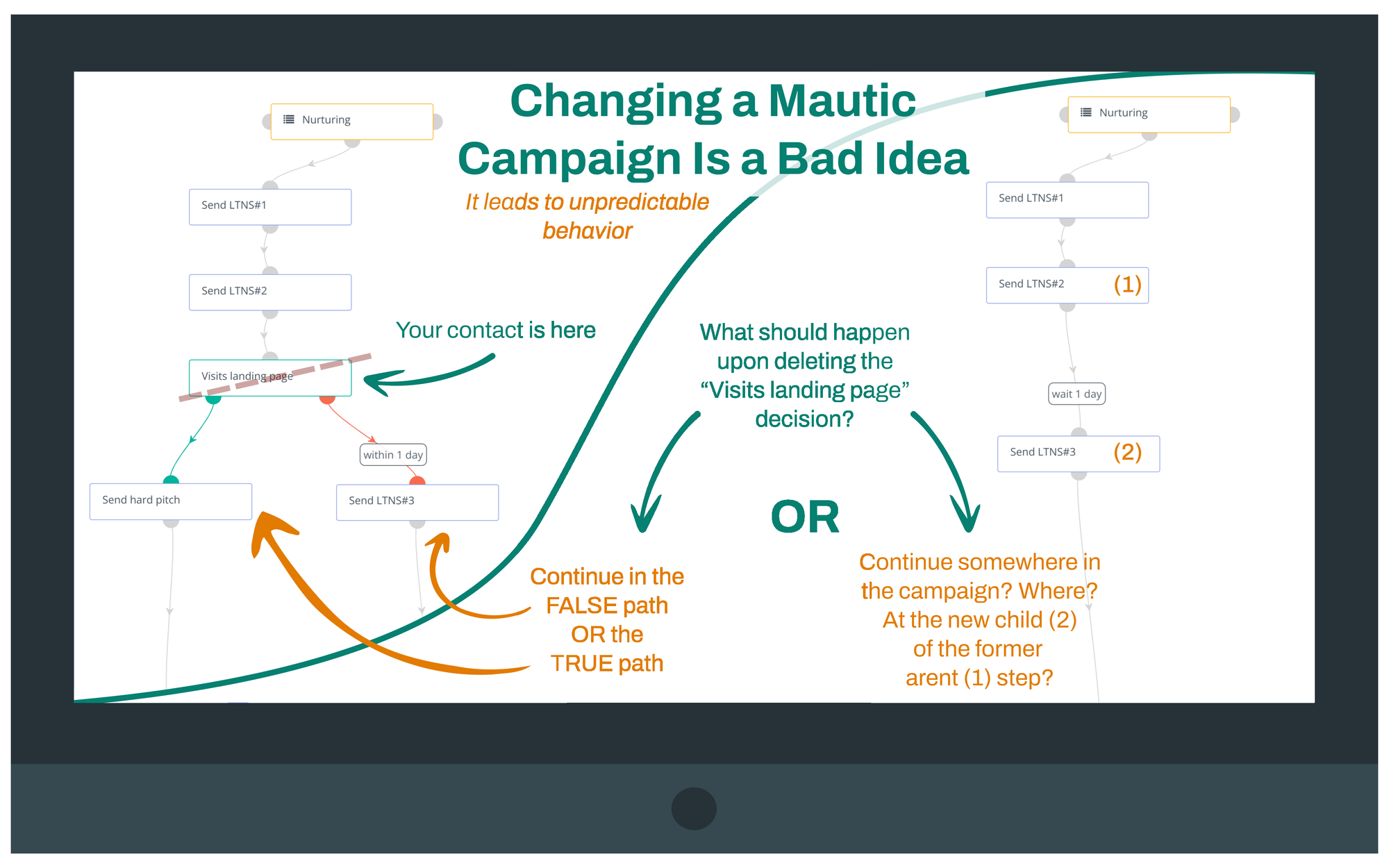 Mautic campaign builder screenshot illustrating unpredictable behaviour when changing the campaign