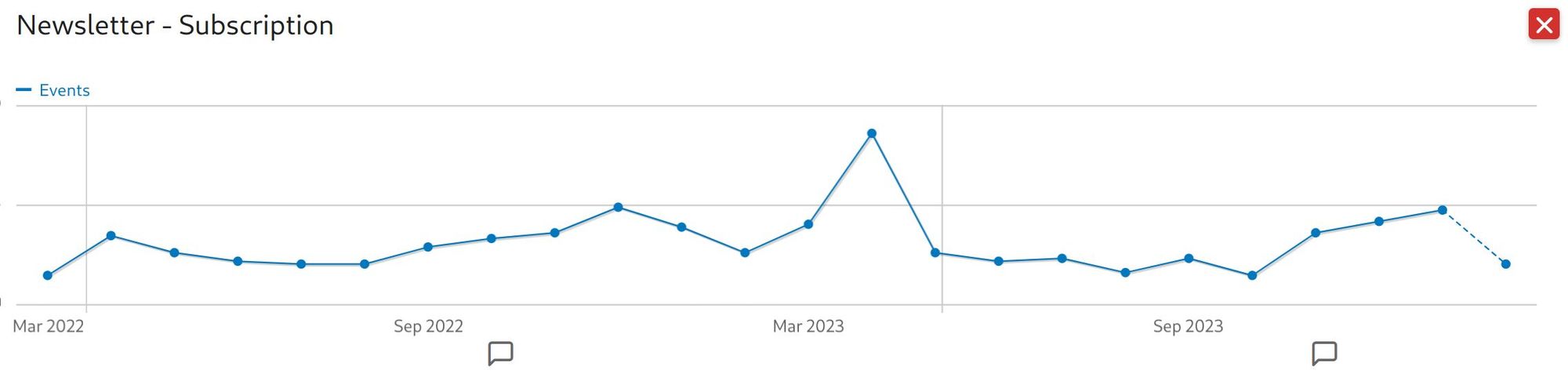 Matomo data line chart for newsletter sign ups over time